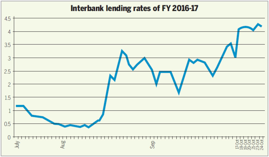 Interbank lending rate up despite excess liquidity