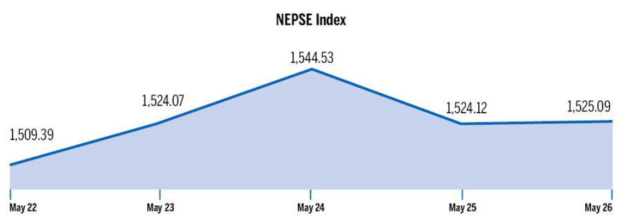 Nepse ends week 15.7 points higher