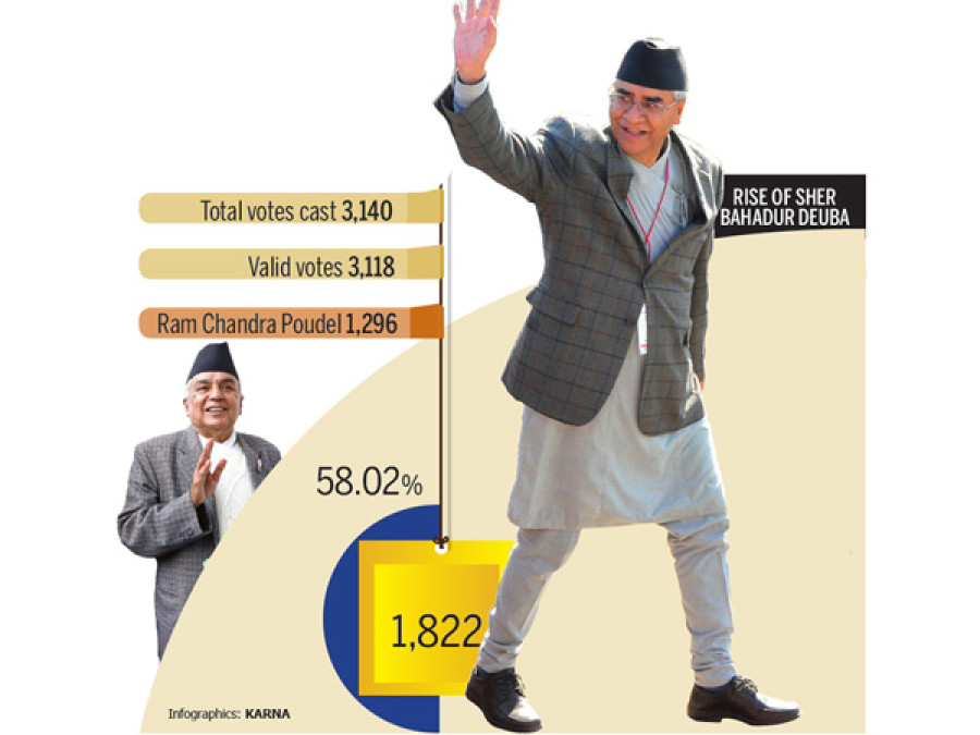 Deuba defeats Poudel