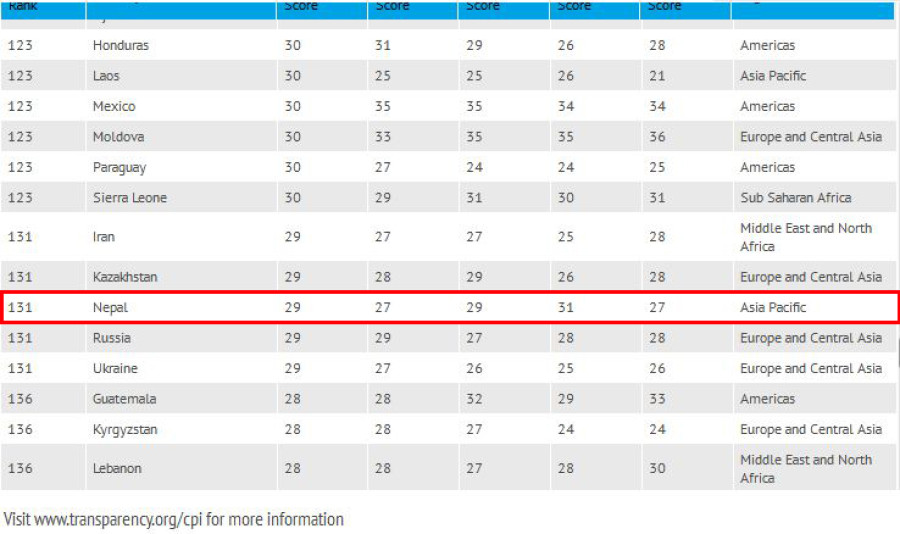 Nepal ranks 131 in corruption perception index
