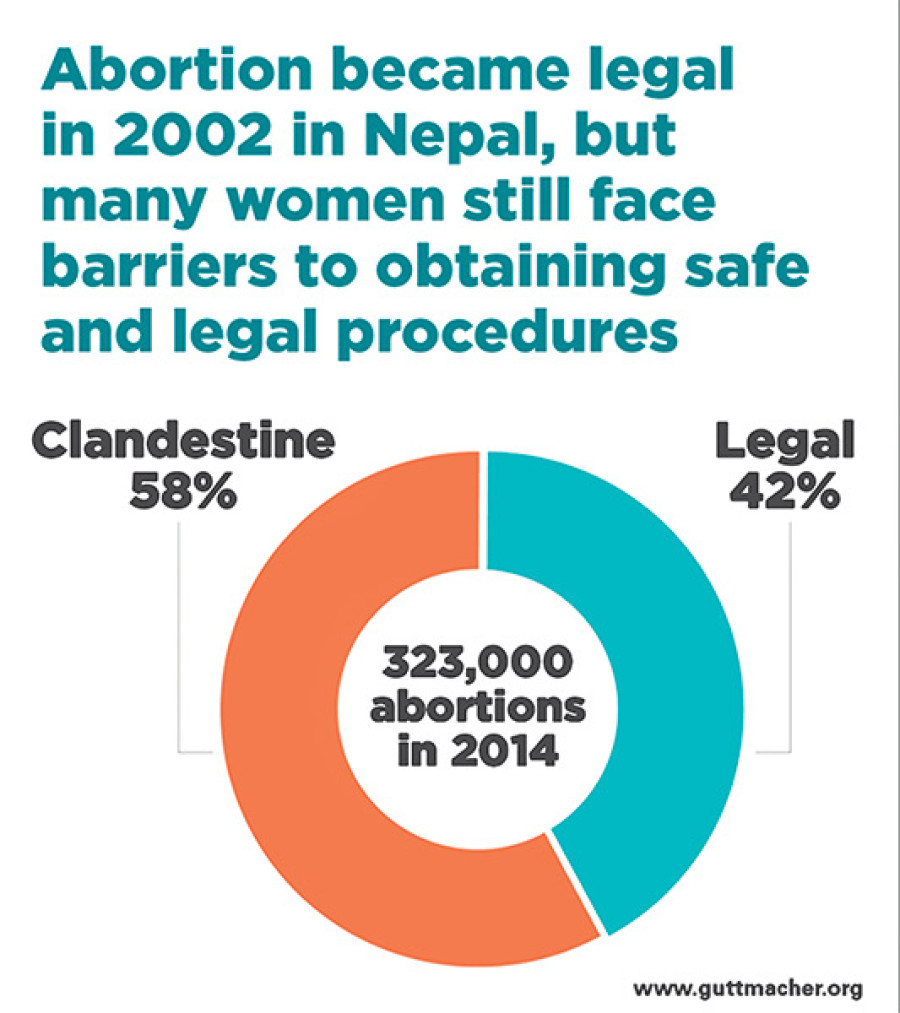 Unsafe abortions menacingly high