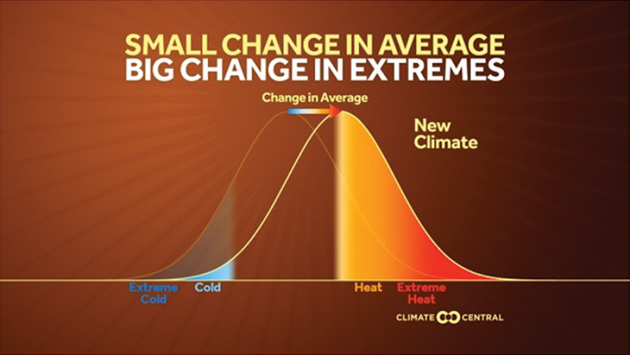 Adaptation challenges