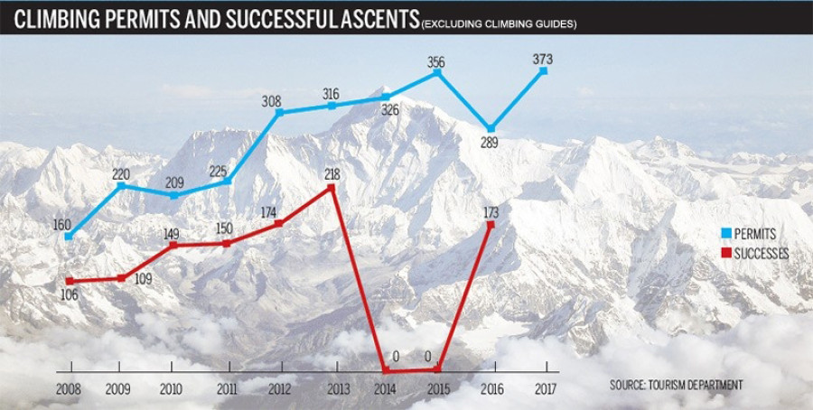 Everest expeditions likely to be delayed by bad weather