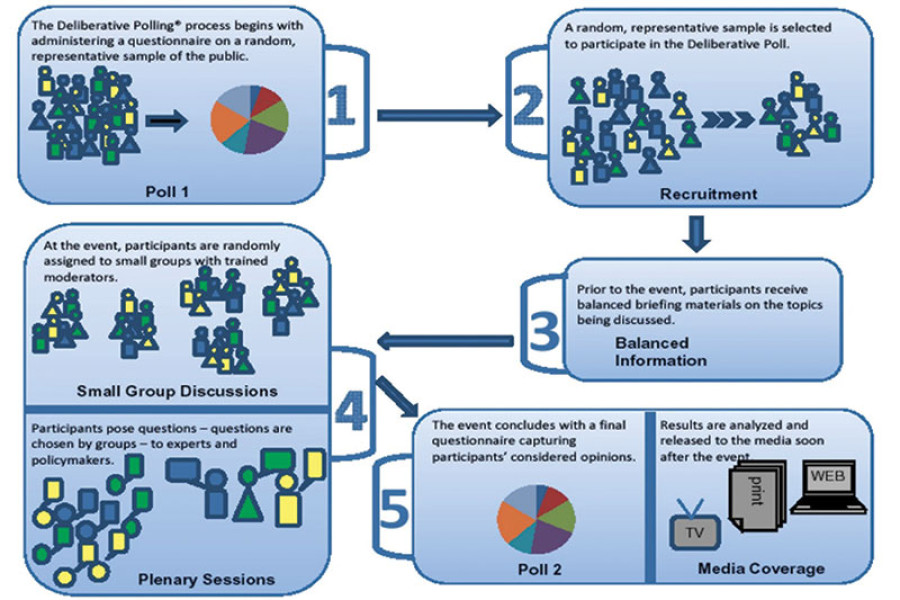 Case for deliberative polls