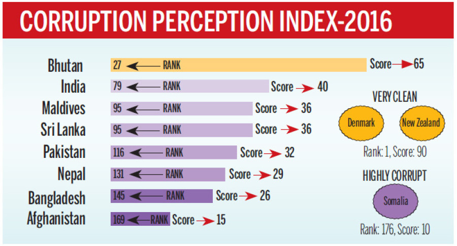 Nepal ranked as third most corrupt country in SAsia