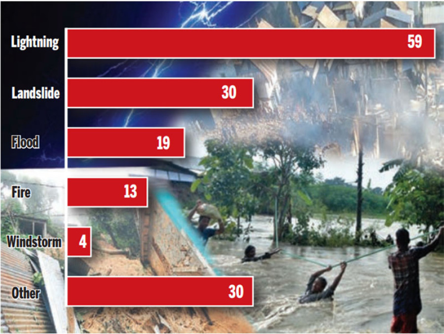 Lightning claimed 59 lives in three months: MoHA