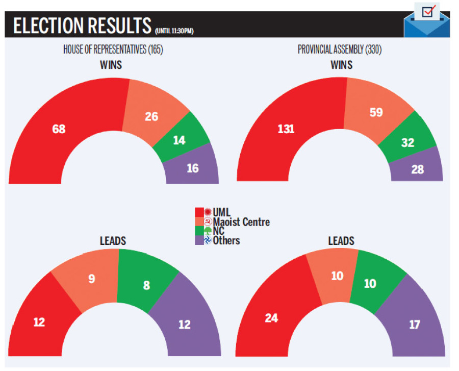 CPN-UML leads in popular vote too