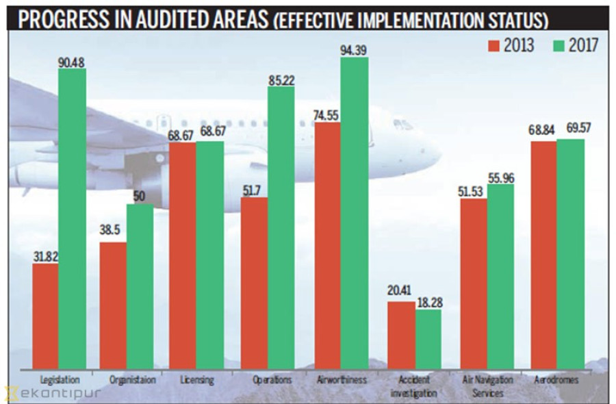 Nepal offloads Icao safety concern tag