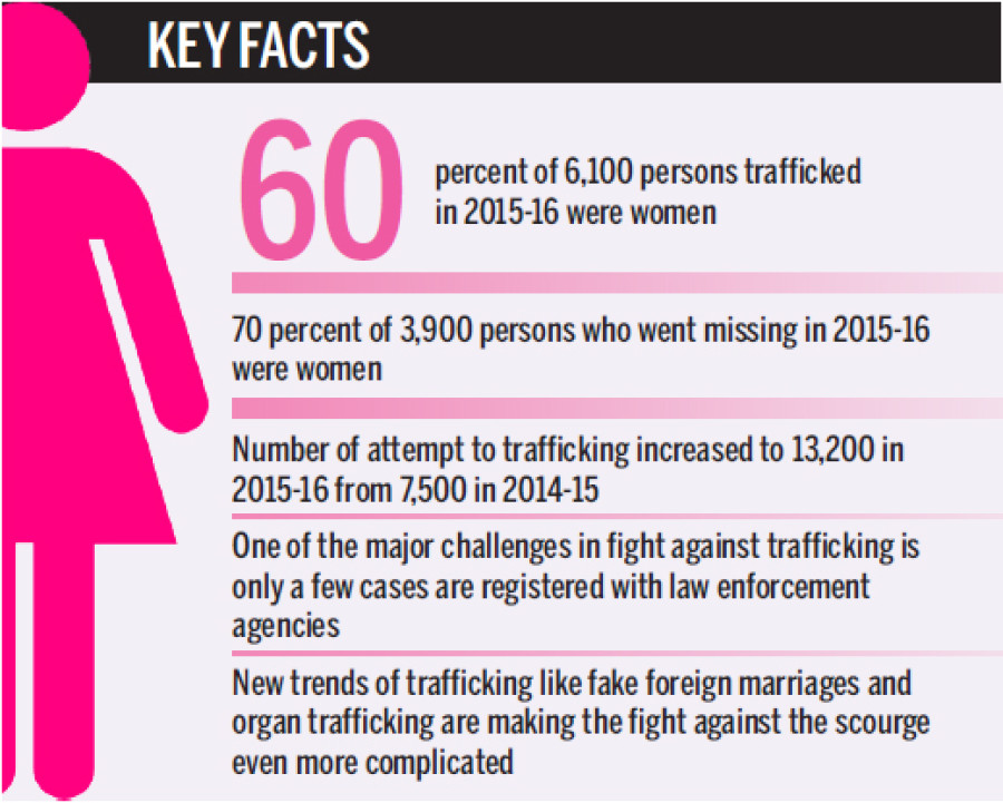Over 6,000 trafficked in 2015-16, says NHRC report