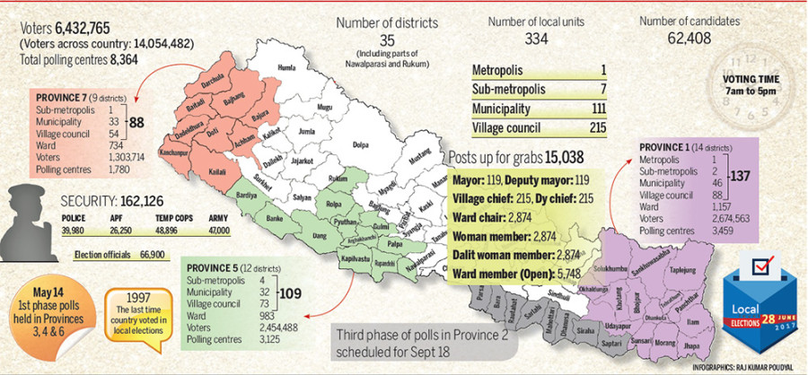 Local elections in Provinces 1, 5, 7 today