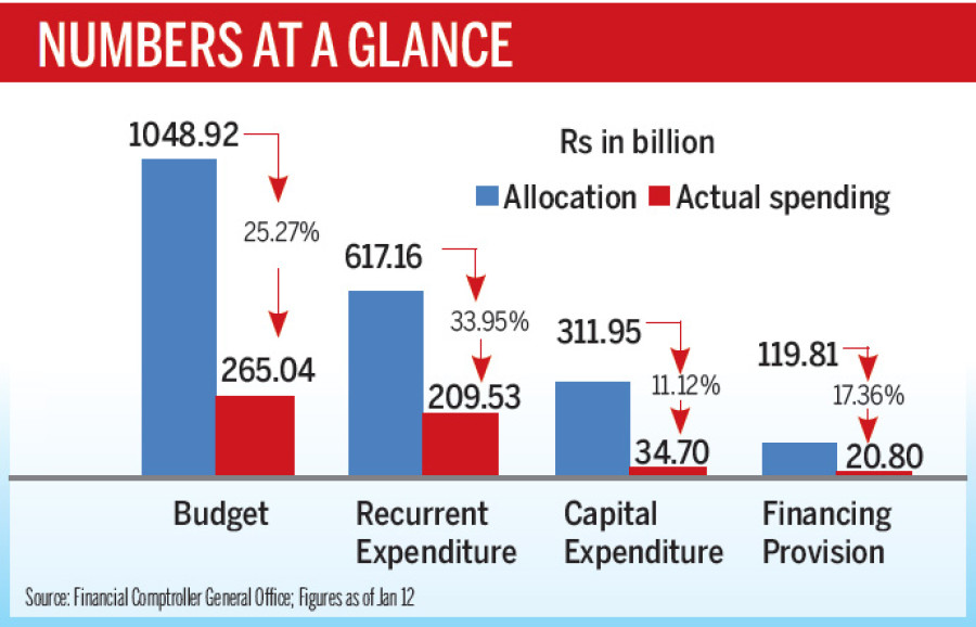 Country fails to buck low capex trend again