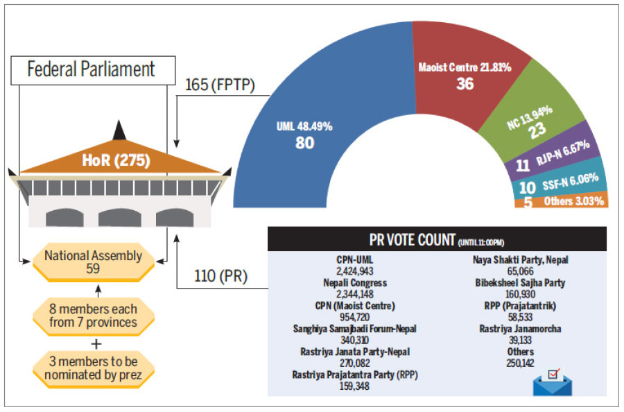 UML on top as FPTP vote count concludes