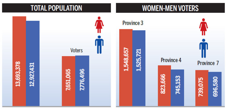 Despite higher population size women voters are less than men