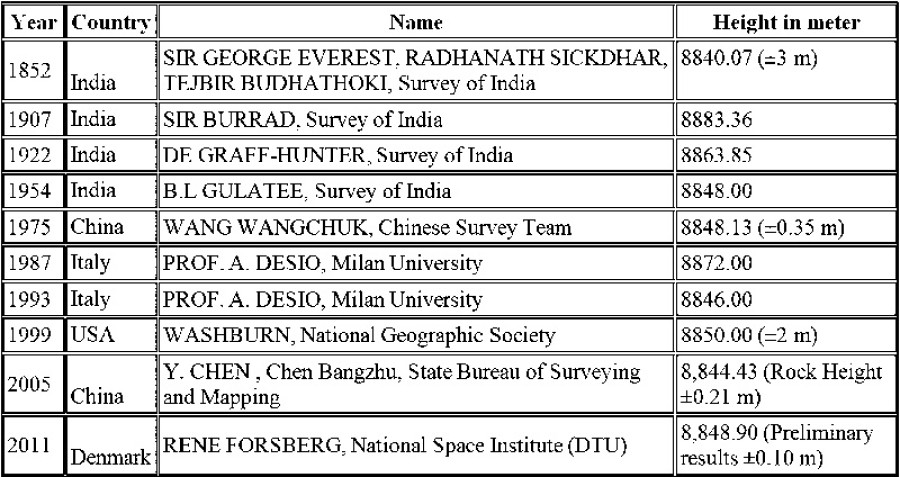 Re-measuring Mount Everest
