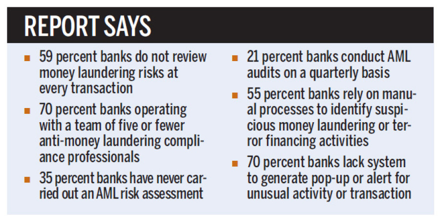 Over 50 pc banks fail to assess money laundering risks properly