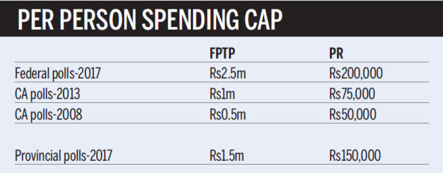 Expenditure limit for candidates up 150pc