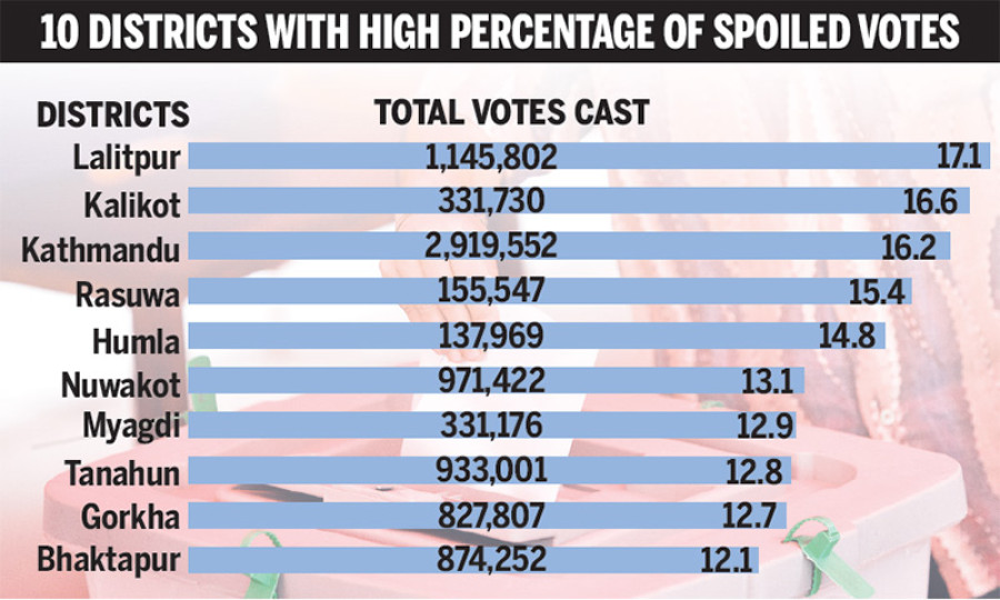 Void votes: Lalitpur, Kathmandu top list