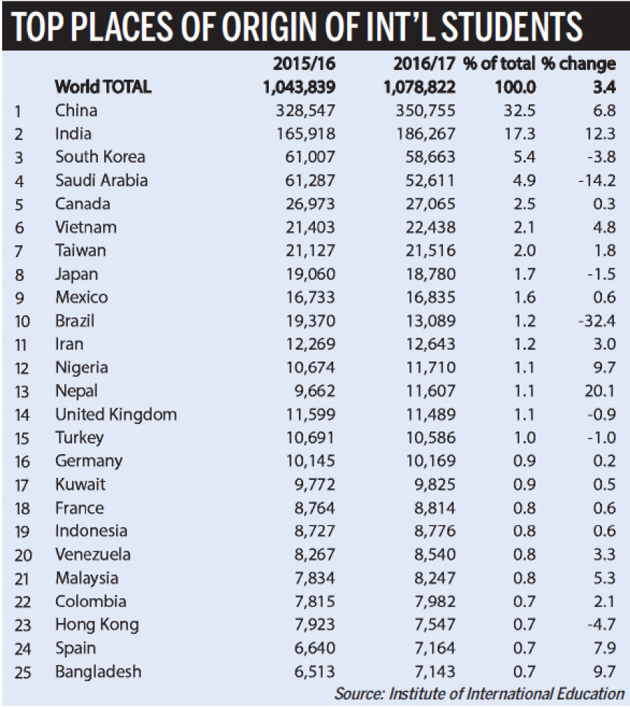 Nepali students’ enrollment among highest in US varsities