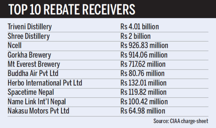 Liquor companies, breweries given highest tax exemption