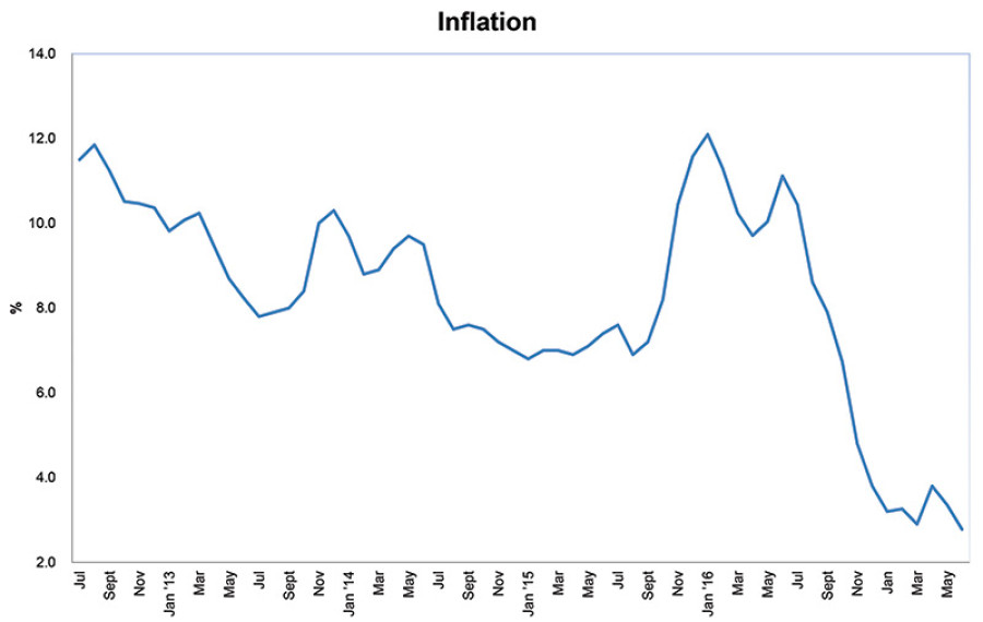 Inflation at 13-yr low