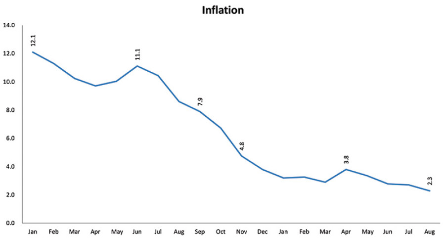 Inflation cools down to 2.3pc