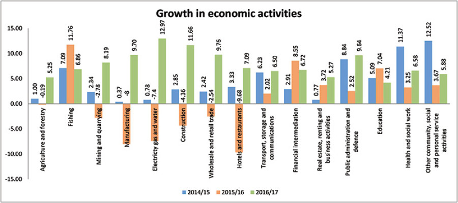 Economy to grow at 23-yr-high of 6.9pc