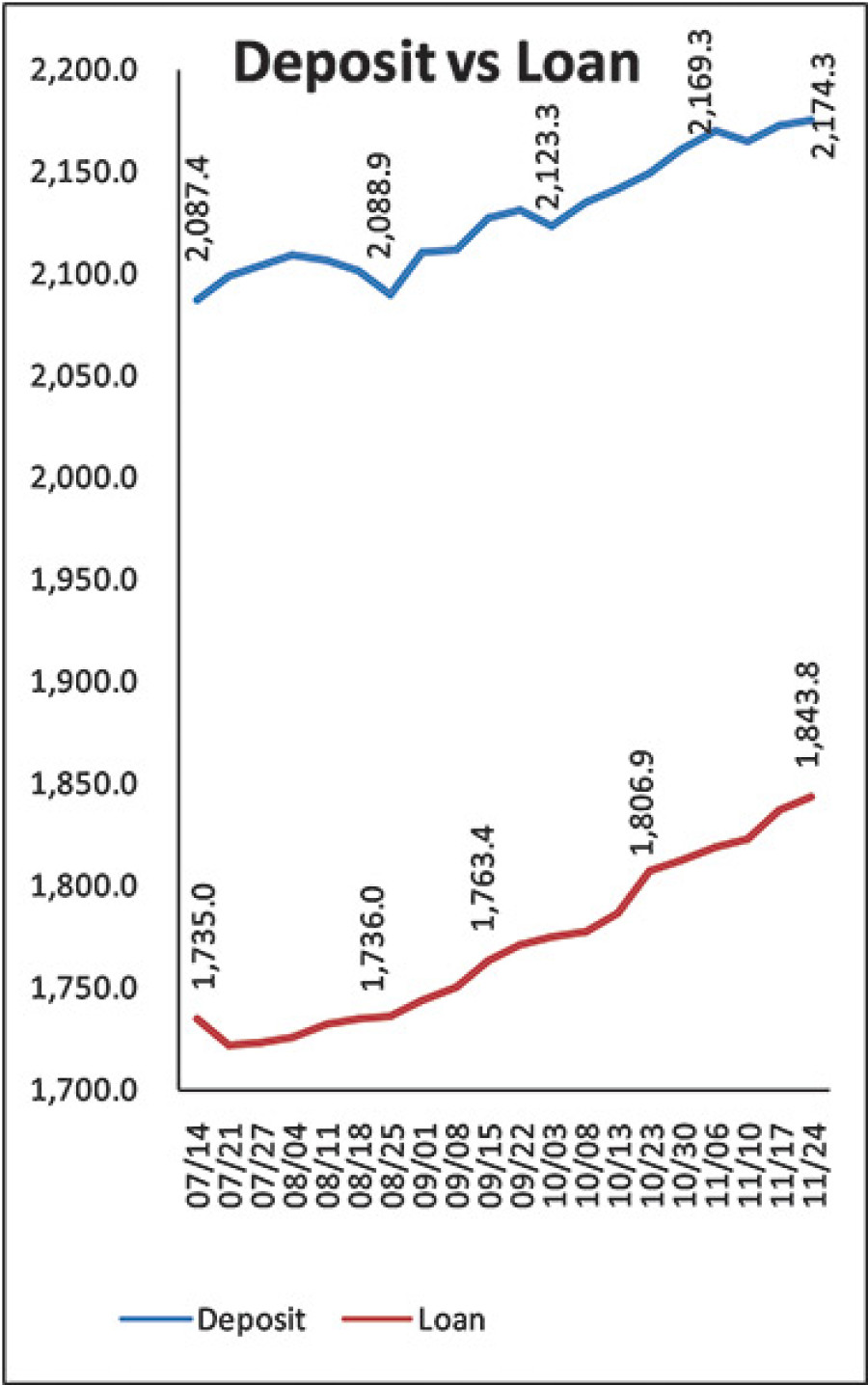 Drop in loanable fund prompts banks to raise deposit rates