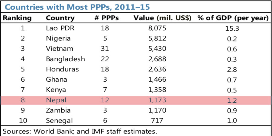 Nepal 8th largest LIDC to attract investment in PPP projects