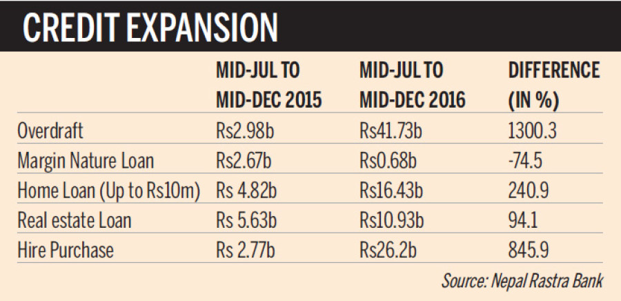 Higher credit flow to risky areas raises NRB’s eyebrows