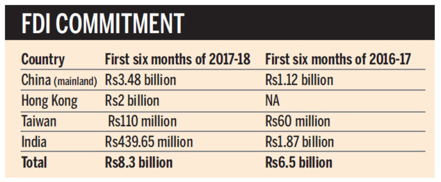 FDI pledges jump 28pc with China topping list