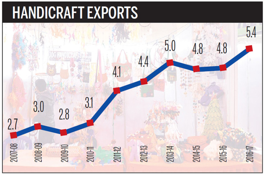 Handicraft exports up 13pc