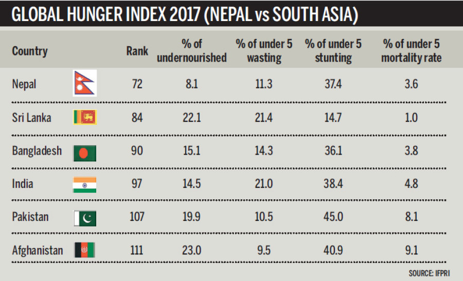 Nepal Tops South Asia In Reducing Hunger
