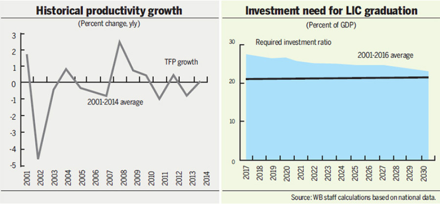 Nepal braces for deceleration in per capita income growth