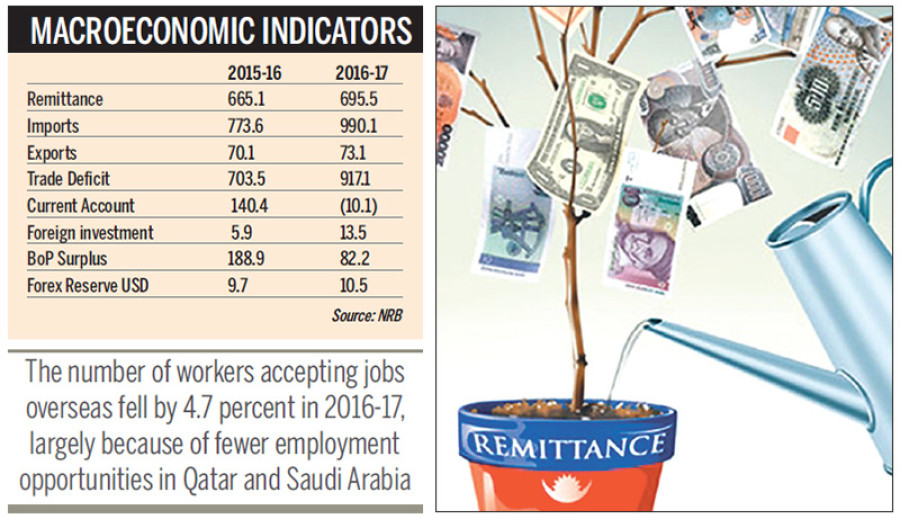 Slowing remittance growth squeezes BoP surplus