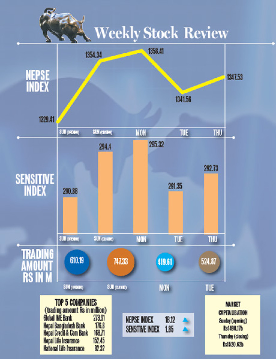 Nepse gains 18.12 points