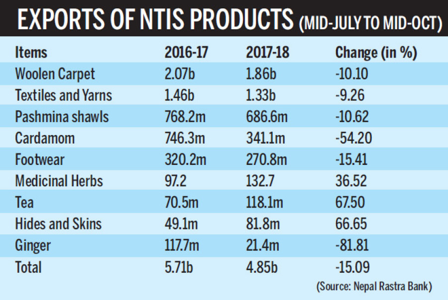 Income from high export potential products drops