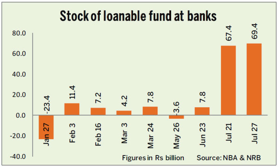 Credit demand subdued despite rise in stock of loanable fund
