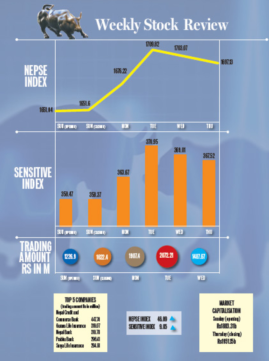 Nepse gains 46.09 points