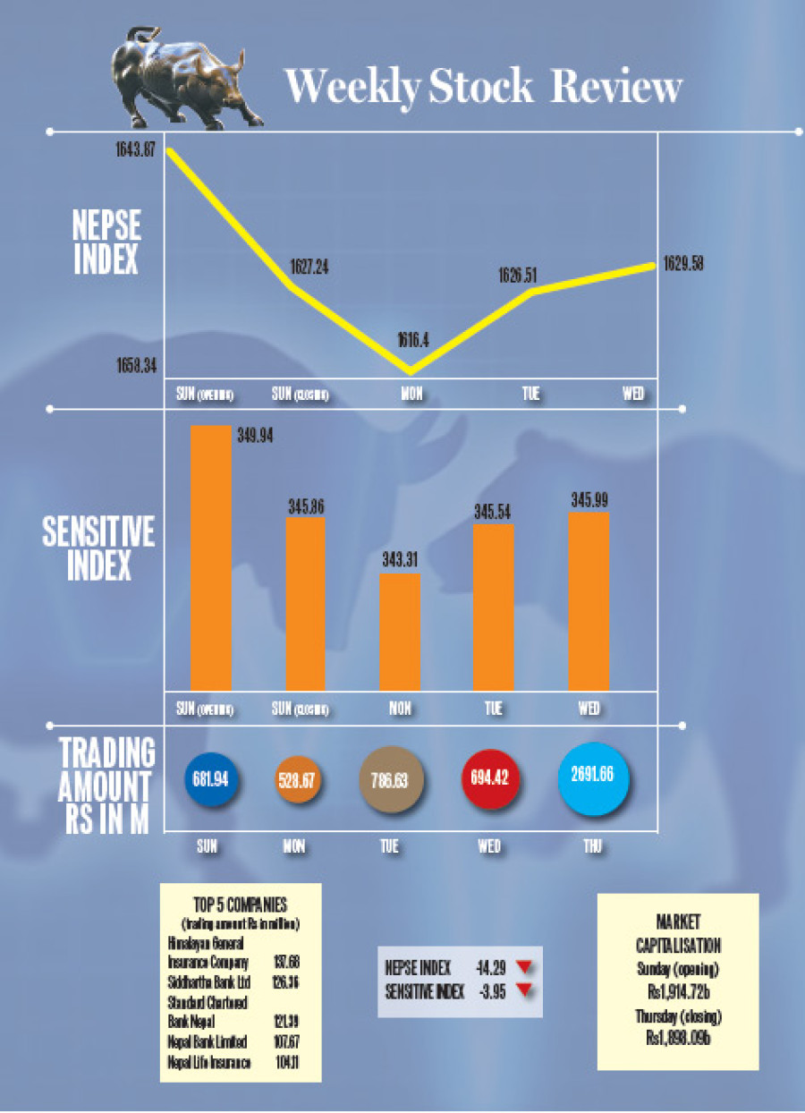 Nepse plunges 14.29 points