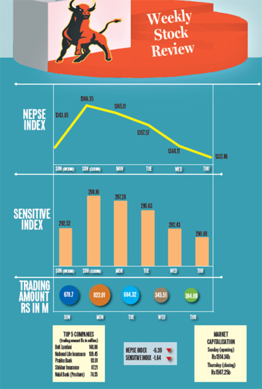 Nepse slips on profit booking