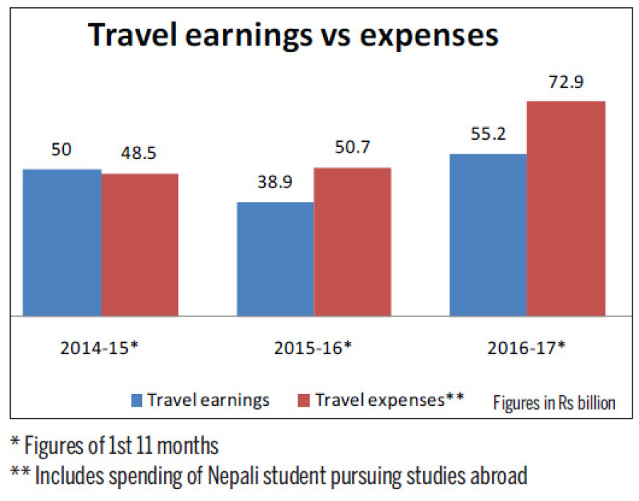 Tourist spending jumps 41.9pc