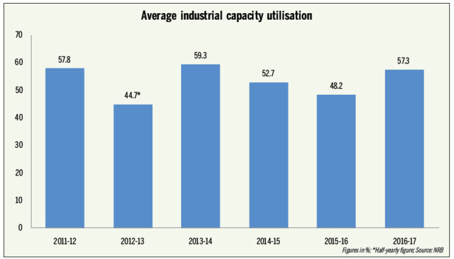 Industrial capacity utilisation hits 3-year high of 57.3pc