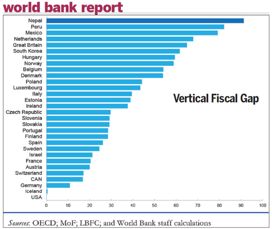 Nepal’s vertical fiscal gap to be widest in federal countries