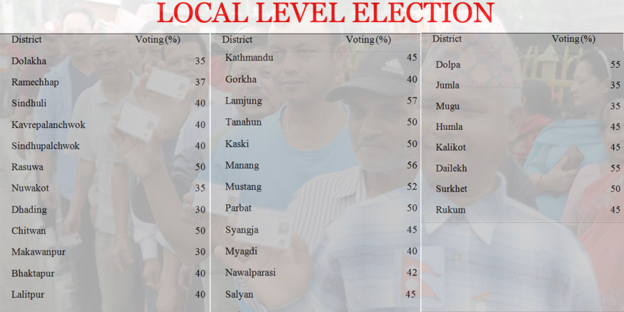 Around 60per cent registered voters cast their ballots until 3pm