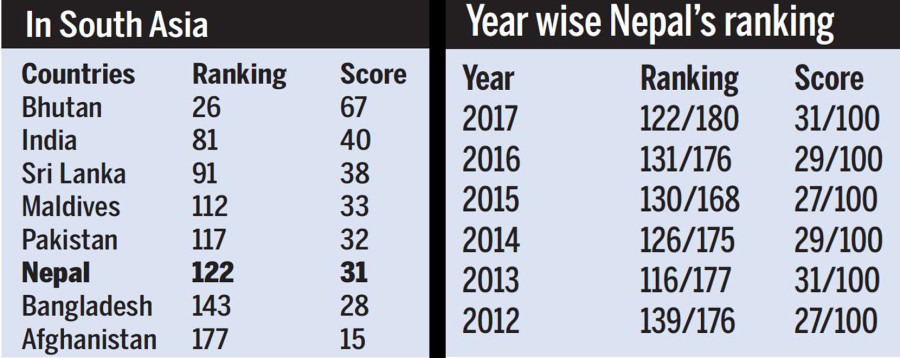 Corruption index 2017: Nepal jumps nine places to 122nd spot