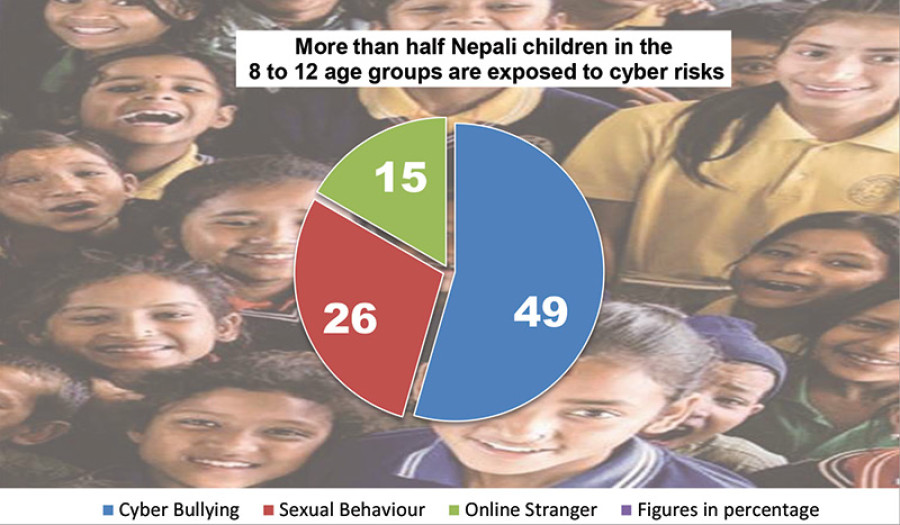 Cyberbullies top risk for children
