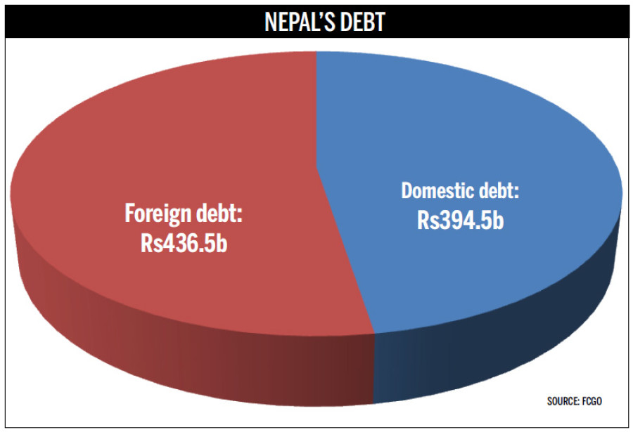 Nepal’s total debt jumps to 32 percent of GDP