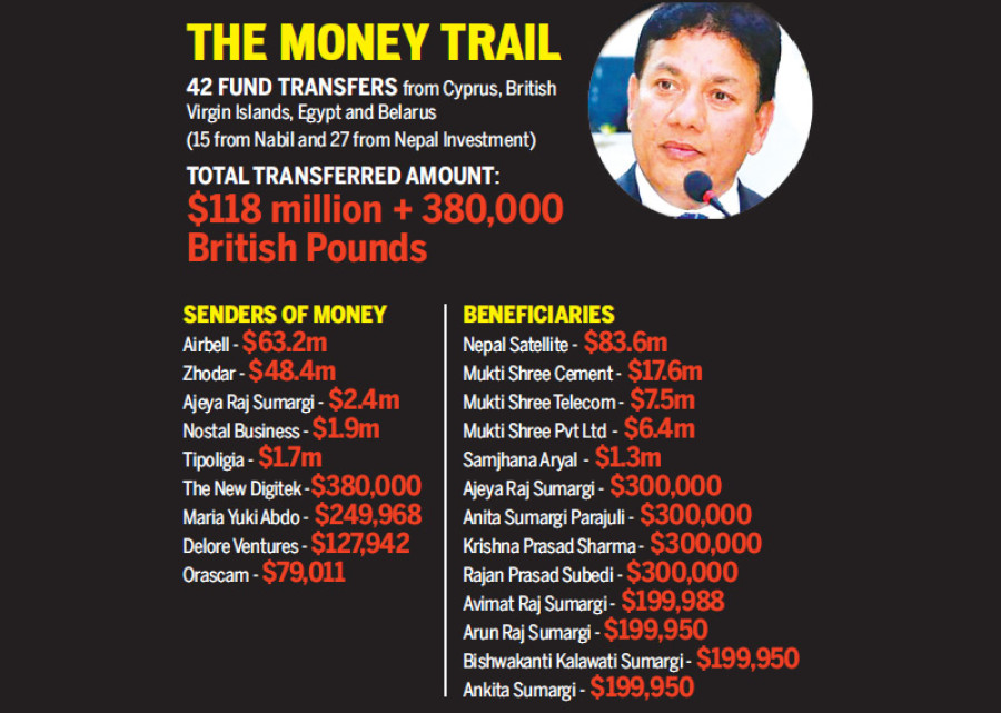 Sumargi firms laundered Rs9b into Nepal: Govt report