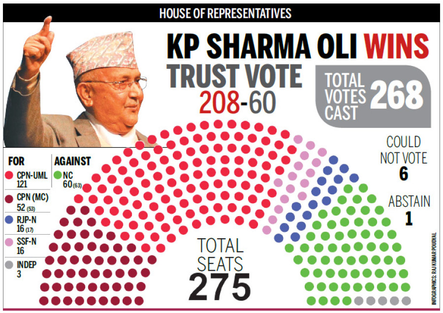 PM secures three-fourths vote