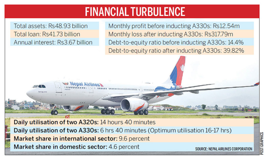 On the verge of ‘bankruptcy’, Nepal Airlines seeks bailout